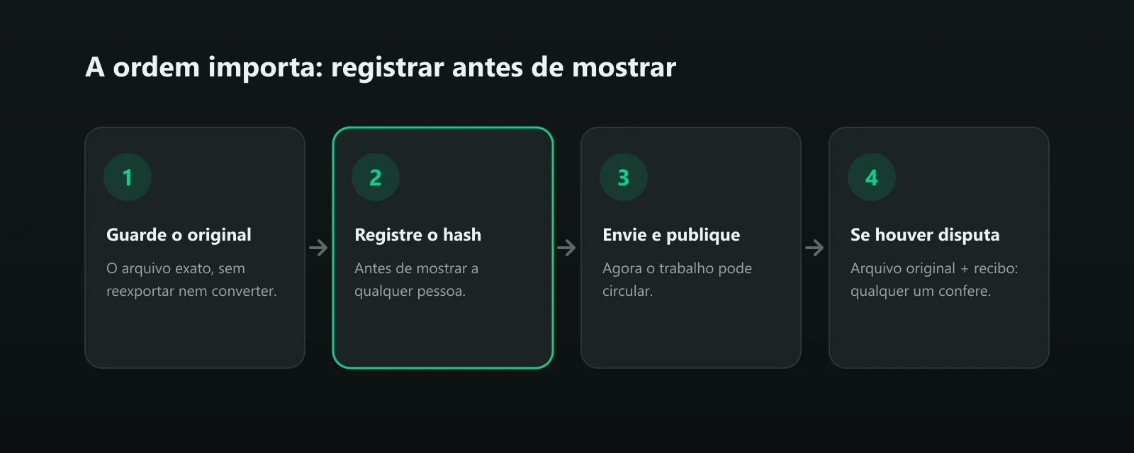 Quatro passos: guarde o original, registre o hash, envie e publique, e em caso de disputa apresente arquivo original e recibo