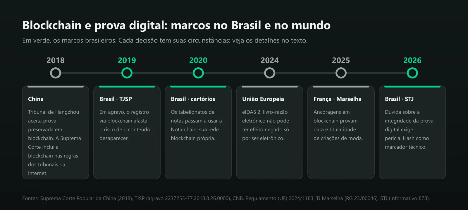 Linha do tempo: China em 2018, Tribunal de Justiça de São Paulo em 2019, Notarchain dos cartórios brasileiros em 2020, regulamento europeu eIDAS 2 em 2024, tribunal de Marselha em 2025 e STJ em 2026