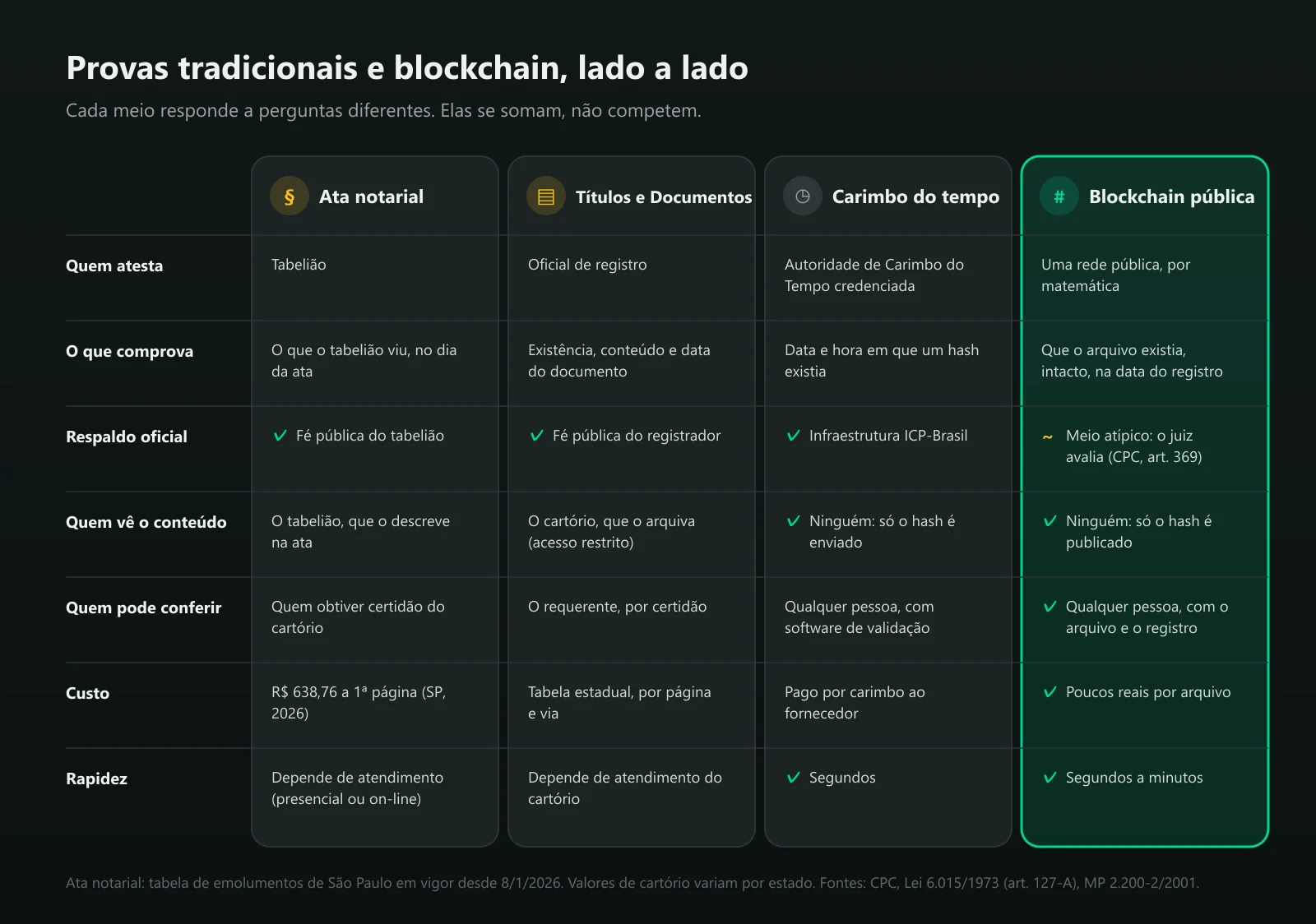 Quadro comparativo entre ata notarial, registro em Títulos e Documentos, carimbo do tempo ICP-Brasil e registro em blockchain pública, quanto a quem atesta, o que prova, presunção legal, quem vê o conteúdo, quem pode conferir, custo e rapidez