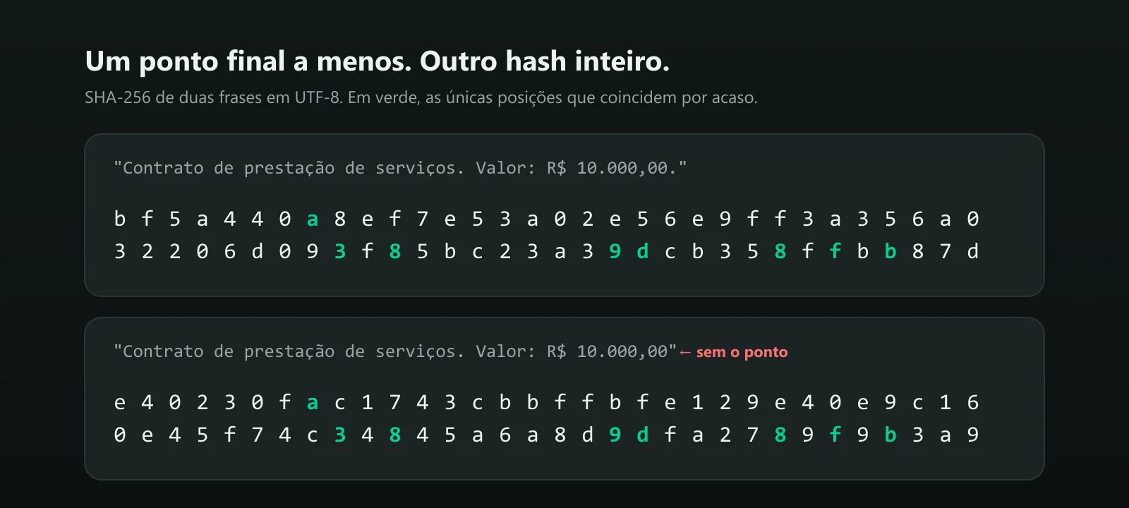 Os dois hashes SHA-256 lado a lado, com apenas 8 das 64 posições coincidindo por acaso
