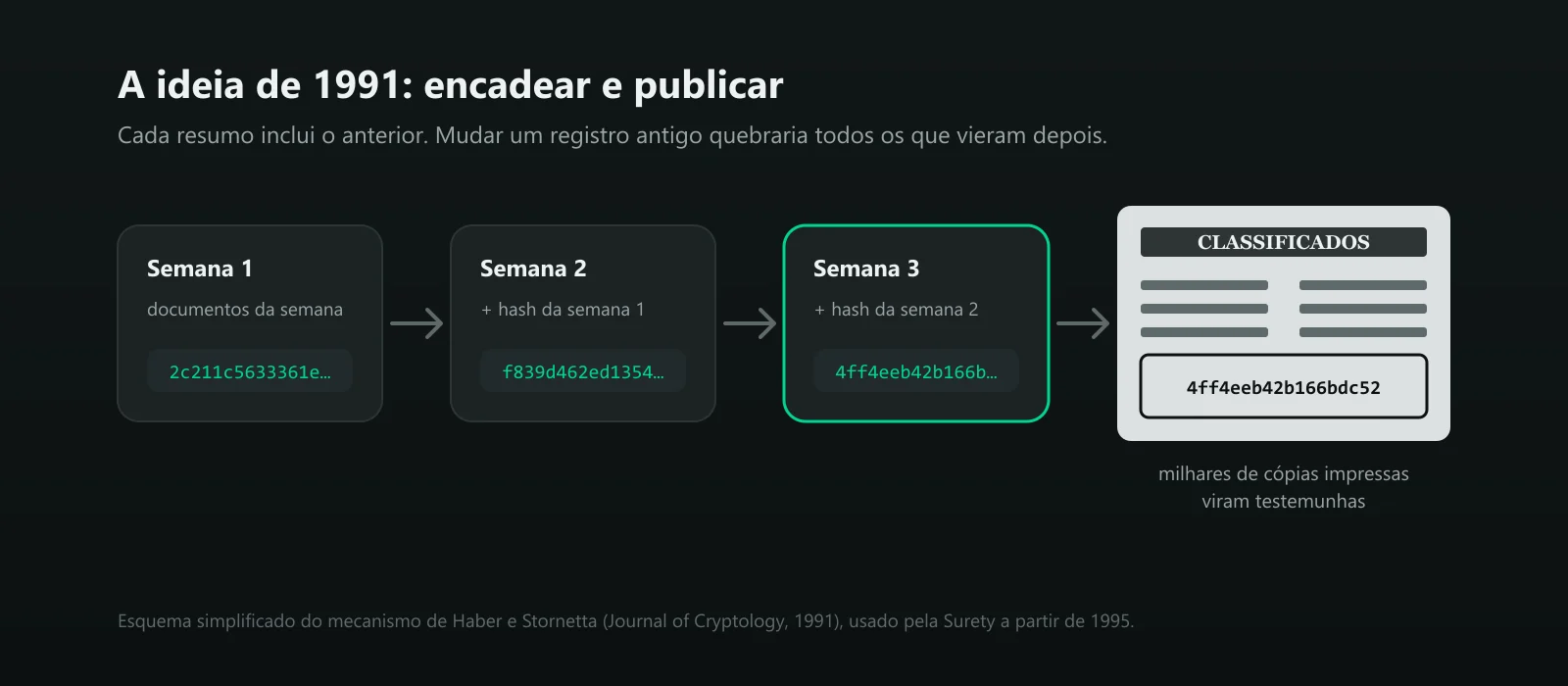 Esquema de encadeamento: semana 1, semana 2 com o hash da semana 1, semana 3 com o hash da semana 2, e o resumo final publicado nos classificados de um jornal