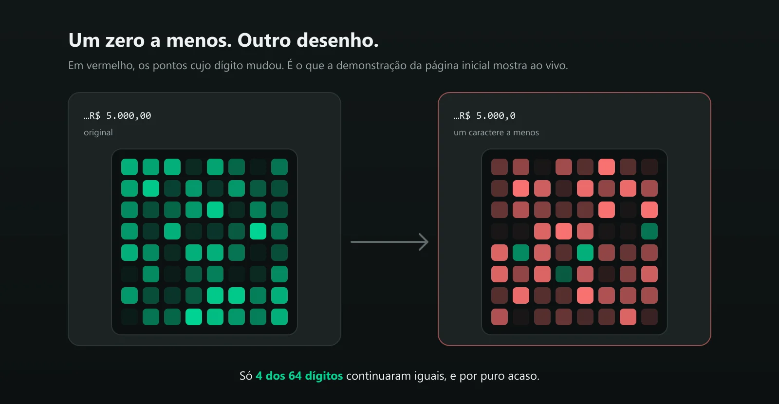Dois desenhos lado a lado: o da frase original e o da mesma frase sem o último zero, com quase todos os pontos em vermelho por terem mudado
