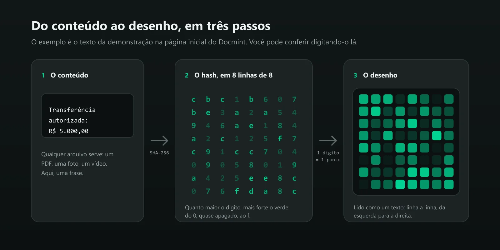 Três passos: a frase de exemplo, o hash dela organizado em 8 linhas de 8 dígitos e a grade de 8 por 8 pontos resultante