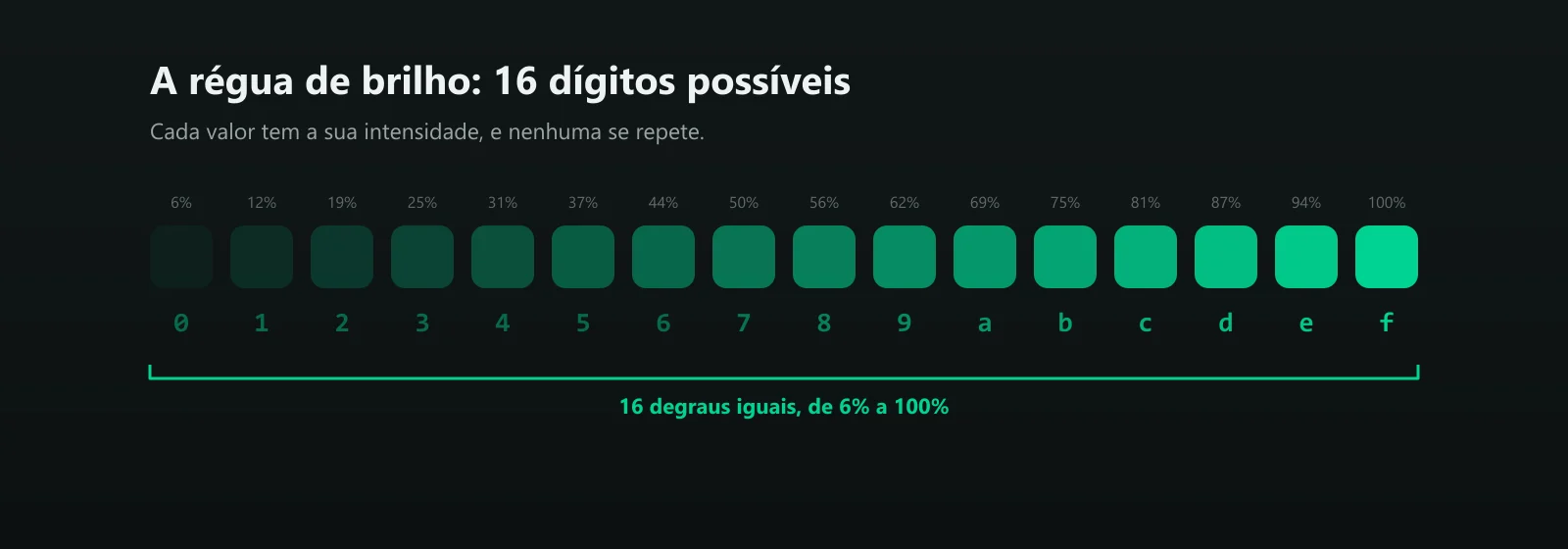 Régua com os 16 dígitos hexadecimais, do 0 ao f, cada um com sua intensidade: de 6% no 0 a 100% no f, em degraus iguais