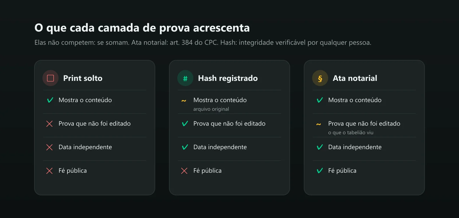 Comparativo entre print solto, hash registrado e ata notarial quanto a mostrar o conteúdo, provar que não foi editado, ter data independente e ter fé pública