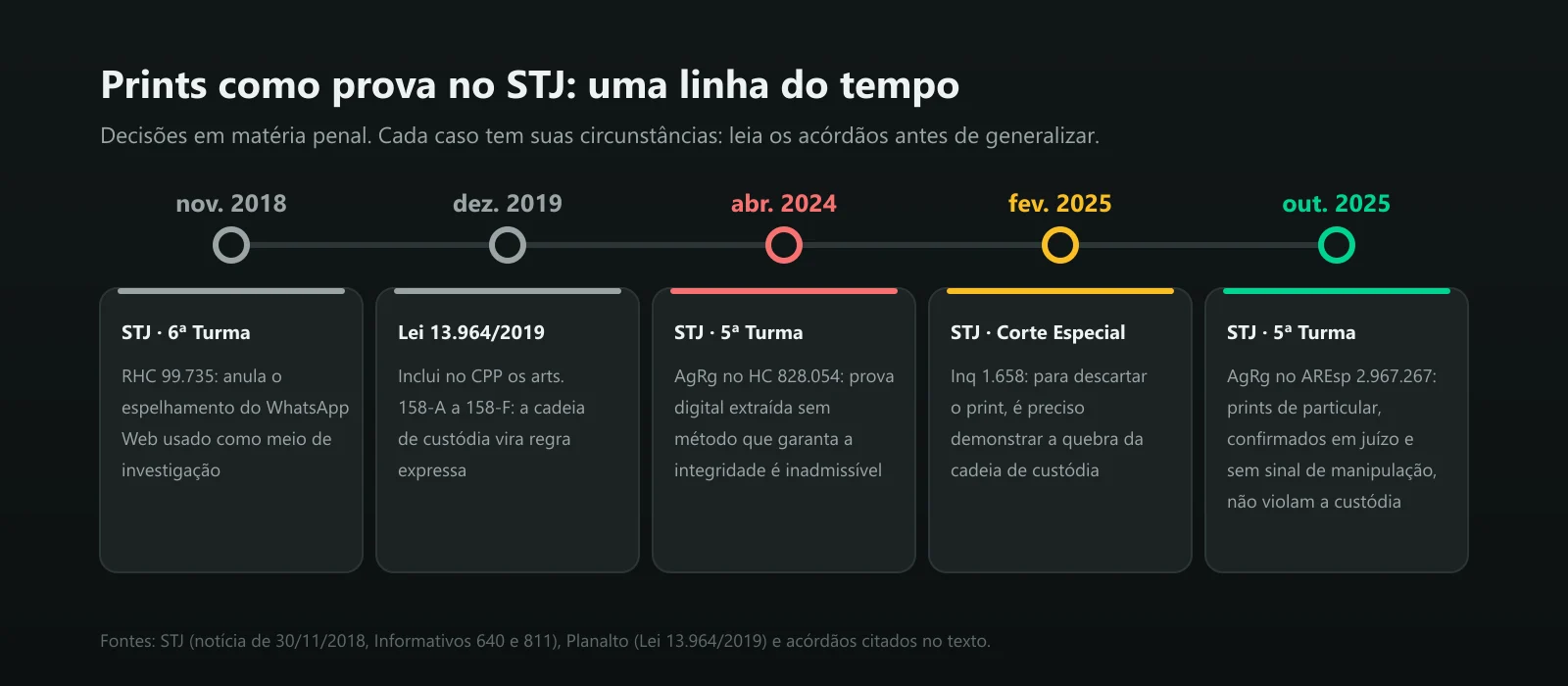 Linha do tempo com cinco marcos: RHC 99.735 em 2018, Lei 13.964 em 2019, AgRg no HC 828.054 em 2024, Inq 1.658 em fevereiro de 2025 e AgRg no AREsp 2.967.267 em outubro de 2025